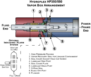 High Pressure Pump Skid Package, HTU High Pressure Test Unit, Hydrostatic Test Unit, Pump Performance Testing, high pressure test pump packages, hydraulic motor driven units, vapor containment